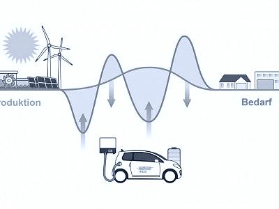 Lademanagement und Konzeption des Strombedarfs